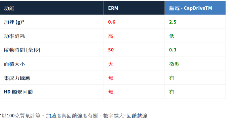 对比三大主流触觉反馈技术：ERM、LRA、压电