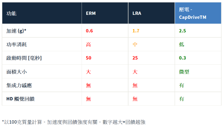 对比三大主流触觉反馈技术：ERM、LRA、压电